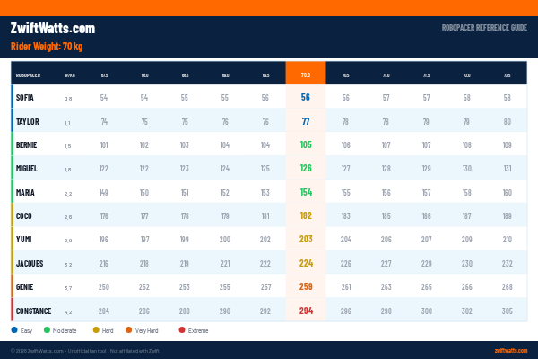 Zwift RoboPacer watts reference chart for 70kg riders